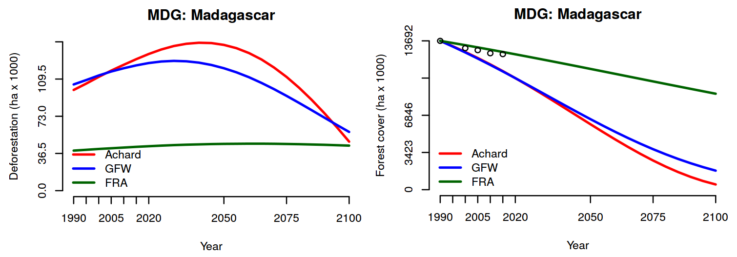 Evolution (1990-2010) et prédiction (2010-2100) de la déforestation et du couvert forestier à Madagascar. La figure de gauche montre l’évolution de la déforestation (en milliers d’hectares par an) et la figure de droite l’évolution du couvert forestier (en milliers d’hectares). Nous avons considéré trois jeux de données (FAO FRA, Achard et al. 2014 JRC TREES project, Global Forest Watch Hansen et al. 2013). Les projections prennent en compte la croissance démographique (données des Nations Unies, 2015 Revision of World Population Prospects).