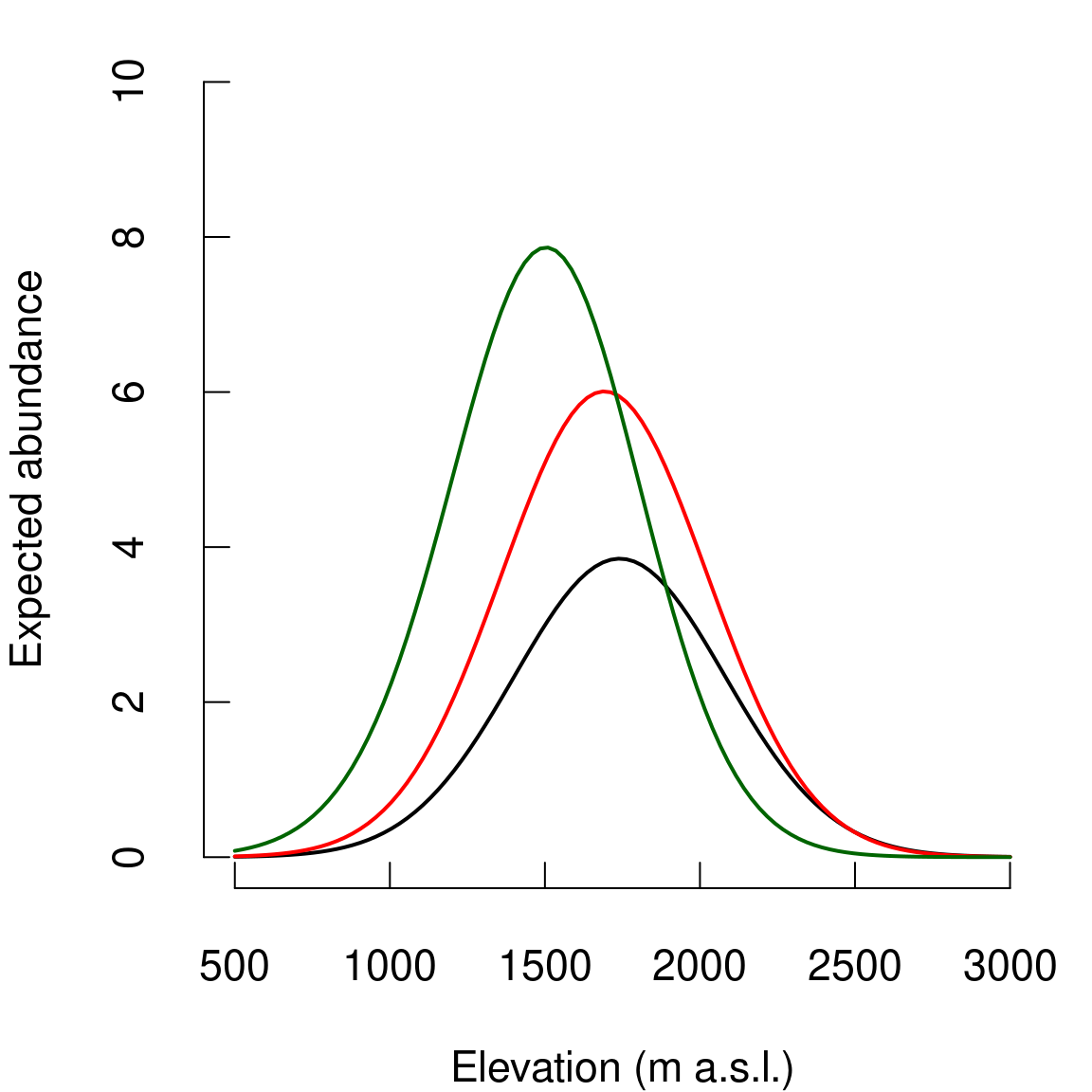 Relationship between abundance and altitude. Black: Poisson model, Red: N-mixture model, Green: N-mixture model with iCAR.