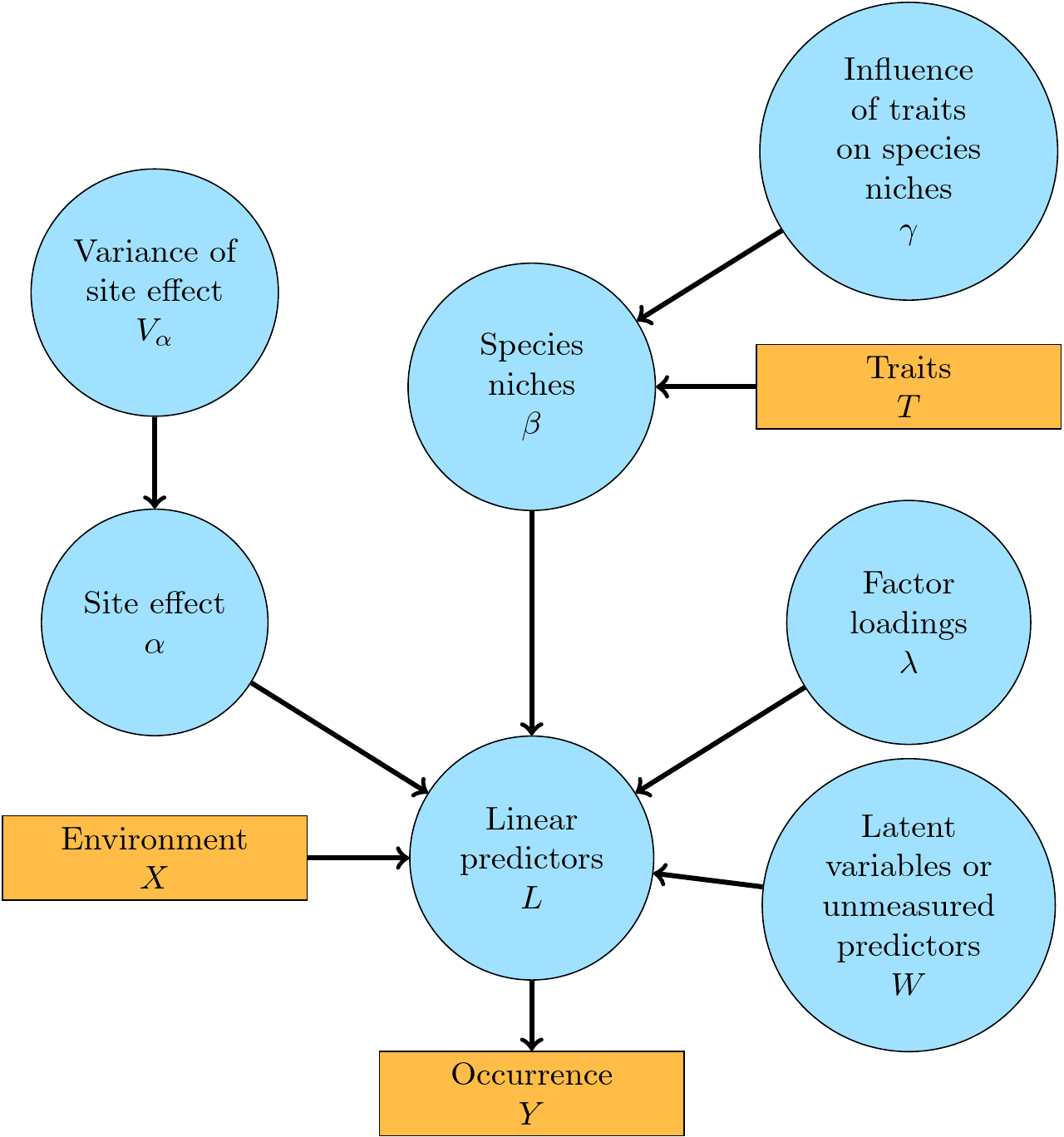 A graphical summary of the jSDM-package statistical framework. In this Directed Acyclic Graph (DAG), the orange boxes refer to data, the blue ellipses to parameters to be estimated, and the arrows to functional relationships described with the help of statistical distributions.